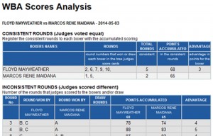 Mayweather – Maidana Scorecards and Analysis