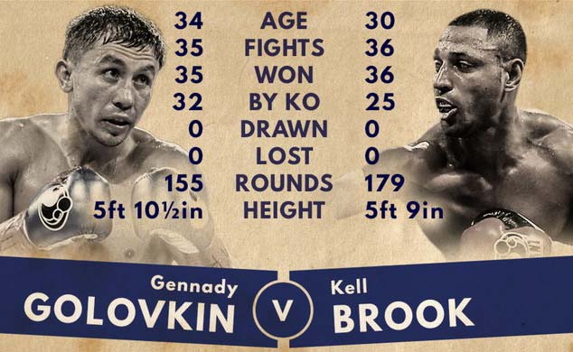 Golovkin-Brook Not a WBA Title Fight